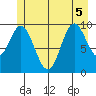 Orel Anchorage tide chart for Tuesday, July 5, 2022