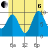 Orel Anchorage tide chart for Wednesday, July 6, 2022
