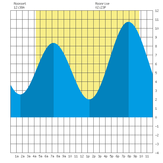 Orel Anchorage tide chart for Thursday, July 7, 2022