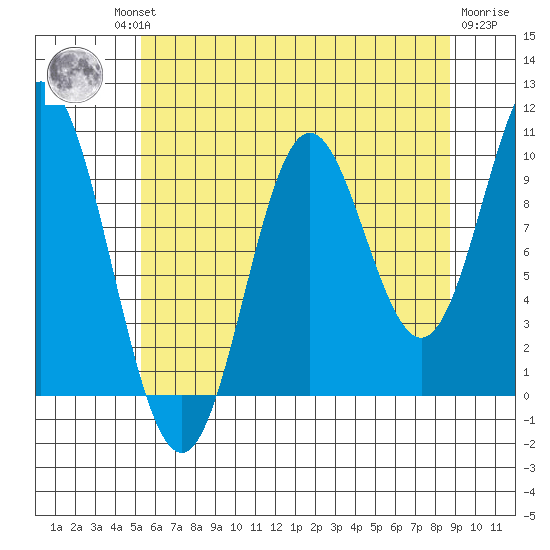 Orel Anchorage tide chart for Thursday, August 11, 2022