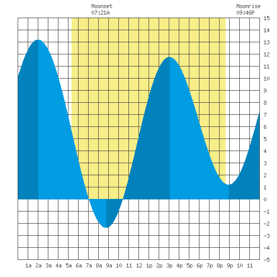 Orel Anchorage tide chart for Saturday, August 13, 2022