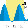 Orel Anchorage tide chart for Monday, August 15, 2022
