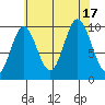 Orel Anchorage tide chart for Wednesday, August 17, 2022