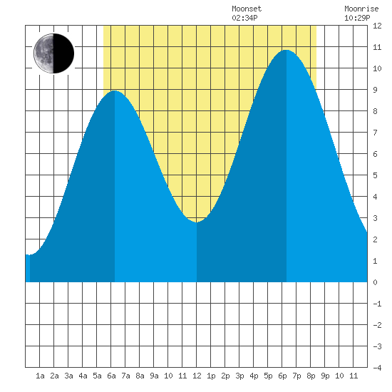 Orel Anchorage tide chart for Thursday, August 18, 2022