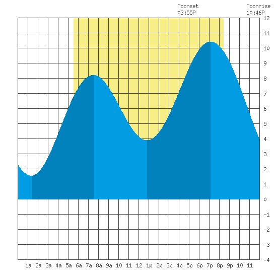 Orel Anchorage tide chart for Friday, August 19, 2022