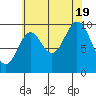 Orel Anchorage tide chart for Friday, August 19, 2022