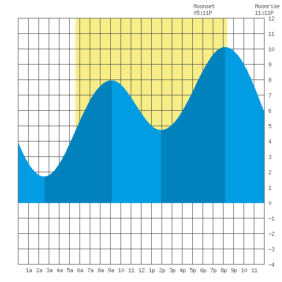 Orel Anchorage tide chart for Saturday, August 20, 2022