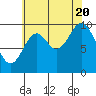 Orel Anchorage tide chart for Saturday, August 20, 2022