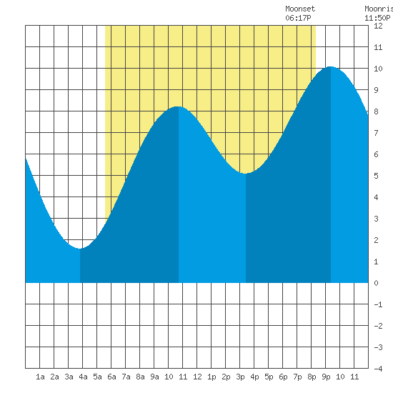 Orel Anchorage tide chart for Sunday, August 21, 2022