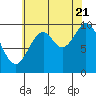 Orel Anchorage tide chart for Sunday, August 21, 2022