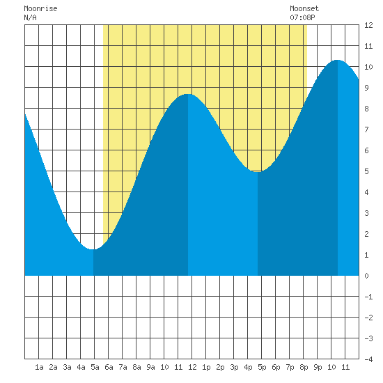Orel Anchorage tide chart for Monday, August 22, 2022