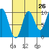 Orel Anchorage tide chart for Friday, August 26, 2022
