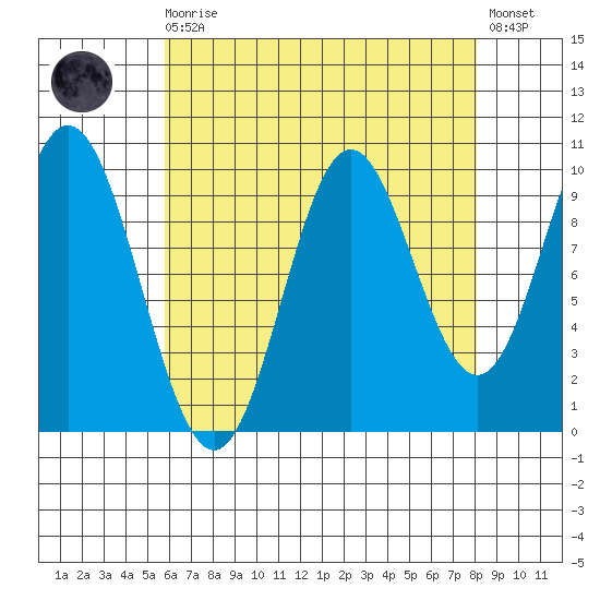 Orel Anchorage tide chart for Saturday, August 27, 2022