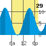 Orel Anchorage tide chart for Monday, August 29, 2022