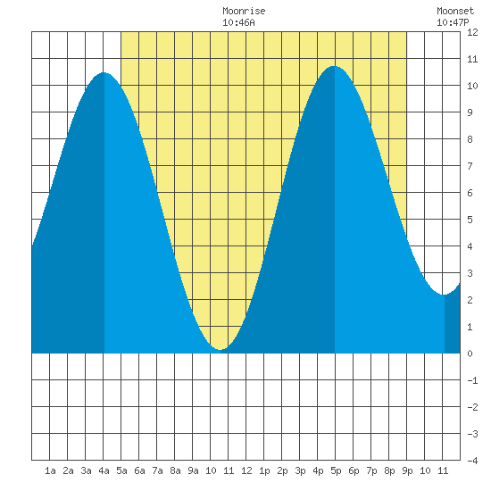 Orel Anchorage tide chart for Tuesday, August 2, 2022
