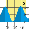 Orel Anchorage tide chart for Tuesday, August 2, 2022