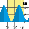 Orel Anchorage tide chart for Tuesday, August 30, 2022