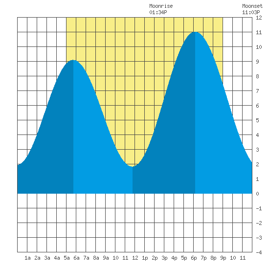 Orel Anchorage tide chart for Thursday, August 4, 2022