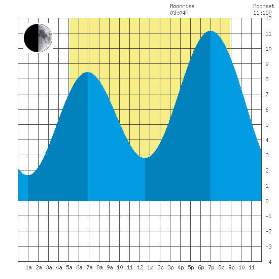Orel Anchorage tide chart for Friday, August 5, 2022