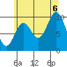 Orel Anchorage tide chart for Saturday, August 6, 2022