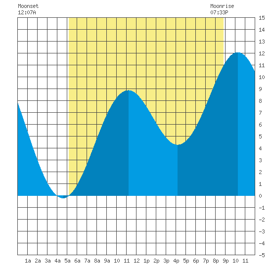 Orel Anchorage tide chart for Monday, August 8, 2022