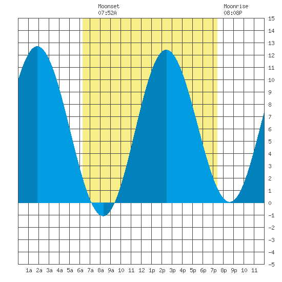 Orel Anchorage tide chart for Sunday, September 11, 2022