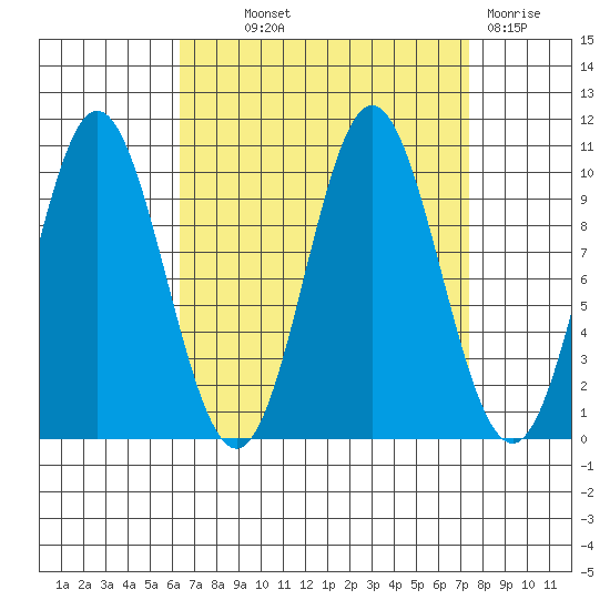 Orel Anchorage tide chart for Monday, September 12, 2022