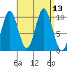 Orel Anchorage tide chart for Tuesday, September 13, 2022