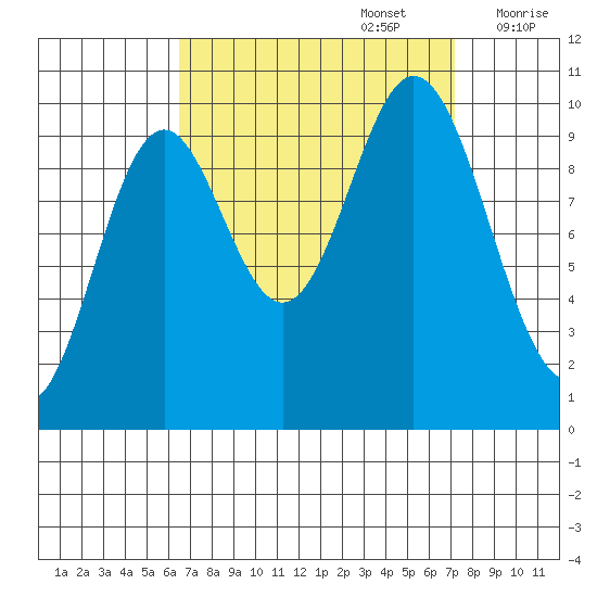 Orel Anchorage tide chart for Friday, September 16, 2022