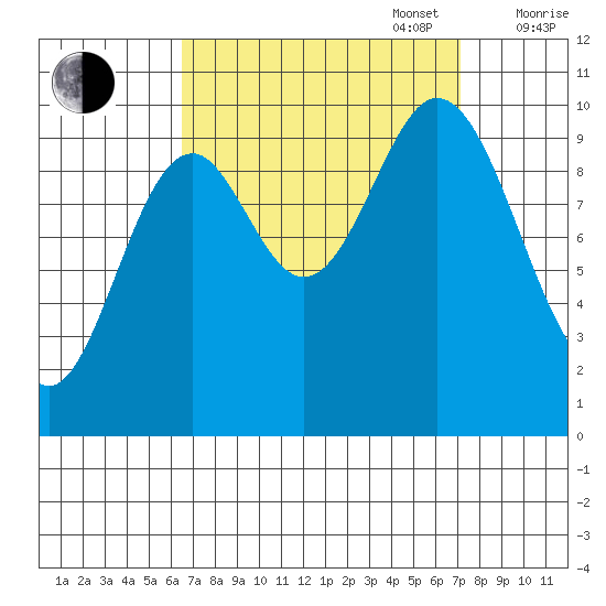 Orel Anchorage tide chart for Saturday, September 17, 2022