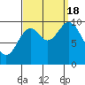Orel Anchorage tide chart for Sunday, September 18, 2022