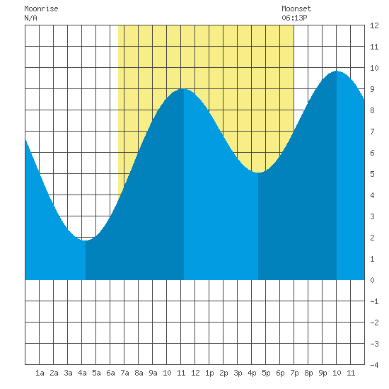 Orel Anchorage tide chart for Tuesday, September 20, 2022