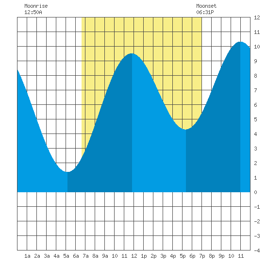 Orel Anchorage tide chart for Wednesday, September 21, 2022