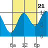 Orel Anchorage tide chart for Wednesday, September 21, 2022