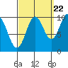 Orel Anchorage tide chart for Thursday, September 22, 2022