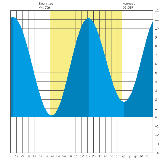 Orel Anchorage tide chart for Saturday, September 24, 2022