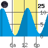 Orel Anchorage tide chart for Sunday, September 25, 2022