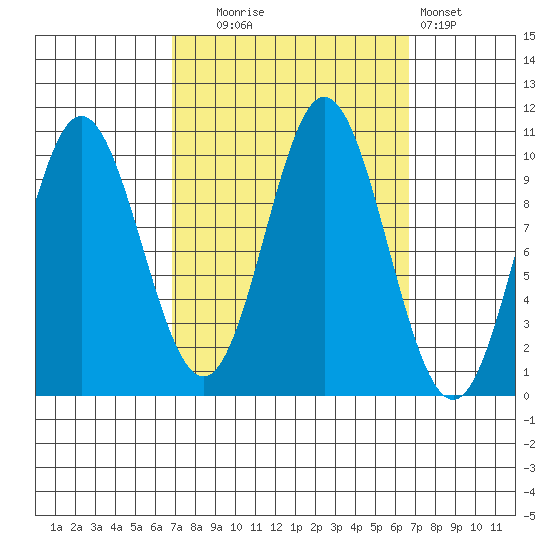 Orel Anchorage tide chart for Tuesday, September 27, 2022
