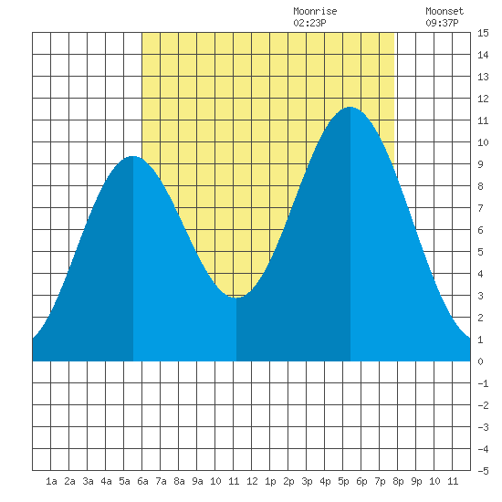Orel Anchorage tide chart for Friday, September 2, 2022