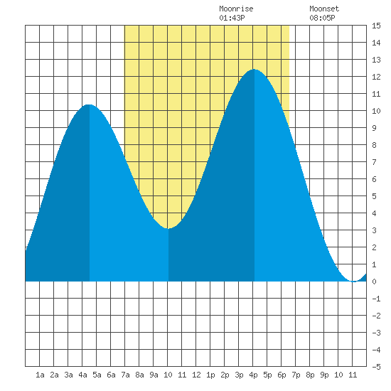 Orel Anchorage tide chart for Friday, September 30, 2022
