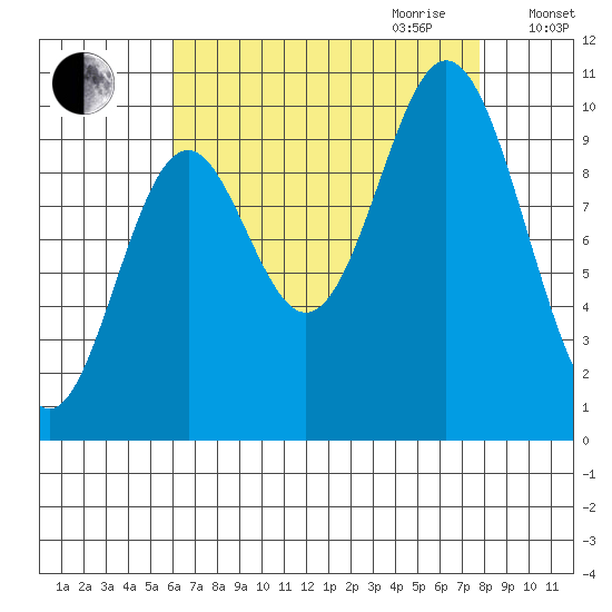 Orel Anchorage tide chart for Saturday, September 3, 2022