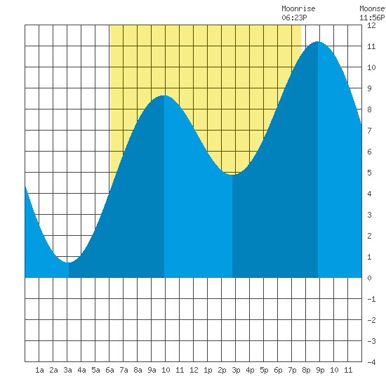 Orel Anchorage tide chart for Monday, September 5, 2022