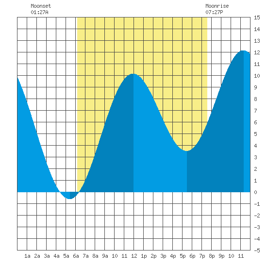 Orel Anchorage tide chart for Wednesday, September 7, 2022