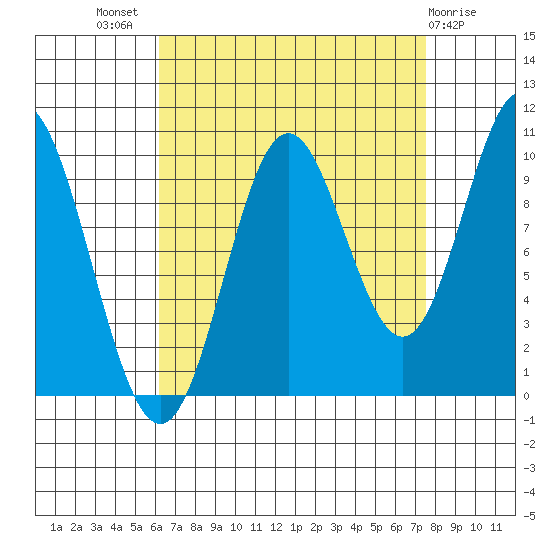 Orel Anchorage tide chart for Thursday, September 8, 2022