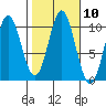 Orel Anchorage tide chart for Monday, October 10, 2022