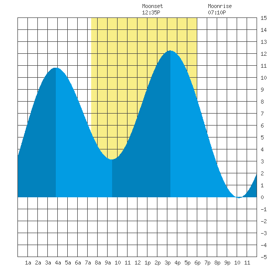 Orel Anchorage tide chart for Thursday, October 13, 2022