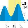Orel Anchorage tide chart for Thursday, October 13, 2022