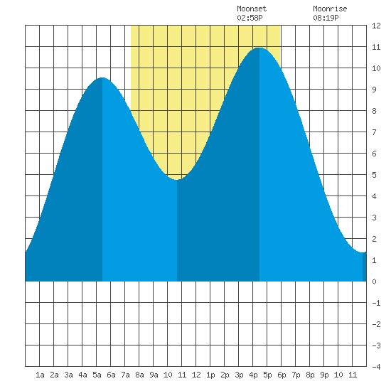 Orel Anchorage tide chart for Saturday, October 15, 2022