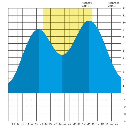 Orel Anchorage tide chart for Sunday, October 16, 2022