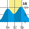 Orel Anchorage tide chart for Sunday, October 16, 2022